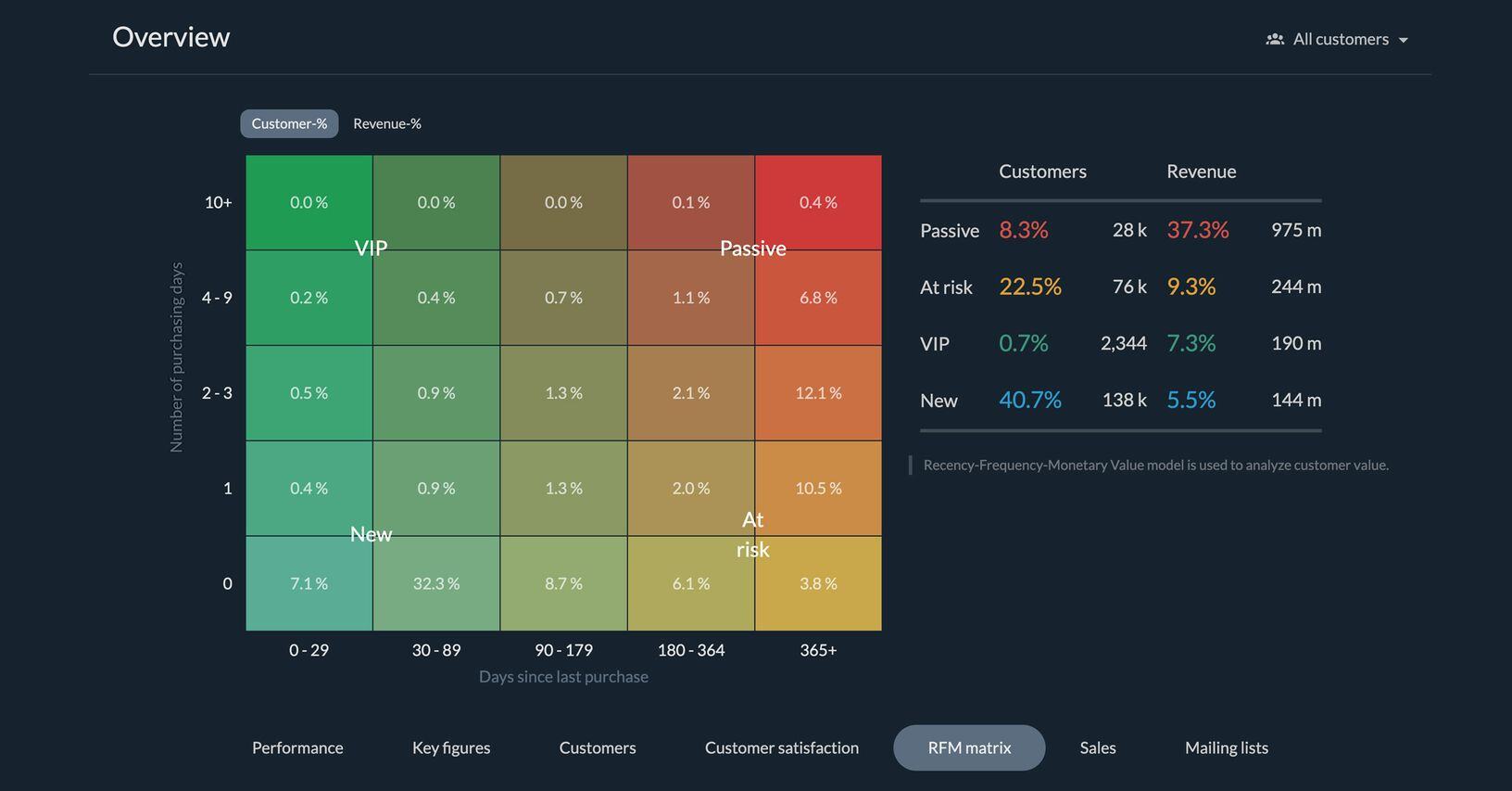 Custobar RFM matrix